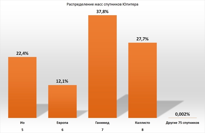 Mass distribution of satellites of gas giant planets - My, Astronomy, Pedagogy, Statistics, Space, Jupiter, Saturn, Satellite, Longpost