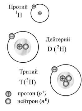 Изотоп водорода 3 1. Протий дейтерий тритий. Строение атома дейтерия. Строение дейтерия и трития. Дейтерий схема атома.