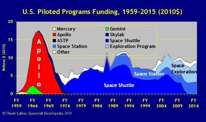 The abandonment of the Saturn rockets in favor of the Space Shuttle was a fatal mistake of the American space program. - , Skylab, Longpost, Saturn V