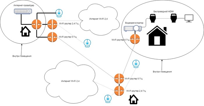 Is it possible to make ip video surveillance completely wireless? Even connect the monitor to the DVR over the air? - My, Video monitoring, Wi-Fi