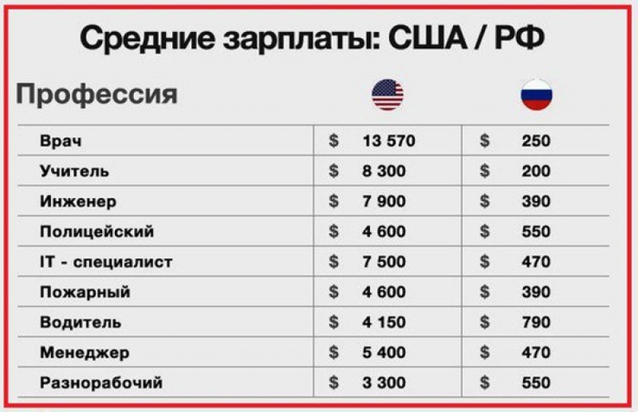 Salaries Russia VS USA - My, Politics, Russia, Salary, Poverty, USA, Russia vs USA