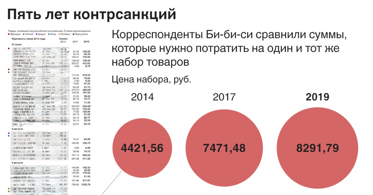 Цени в россии. Цены 2014 года на продукты. Сравнение цен на продукты в России. Санкции и контрсанкции. Сравнение роста цен на продукты.