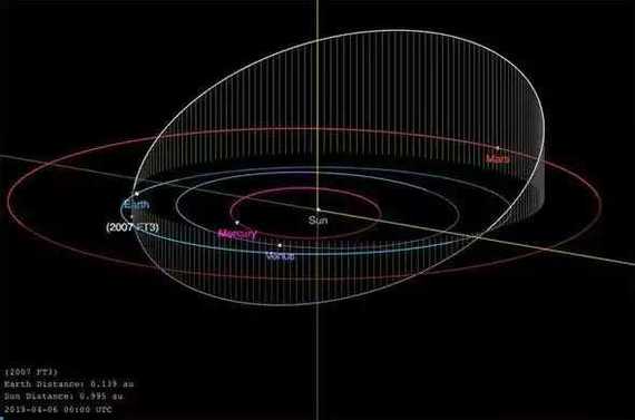 К земле приближается астероид 2007 FT3: 3 октября 2019 года астероид столкнется с Землей - Астероид, Мы все умрем, Конец света