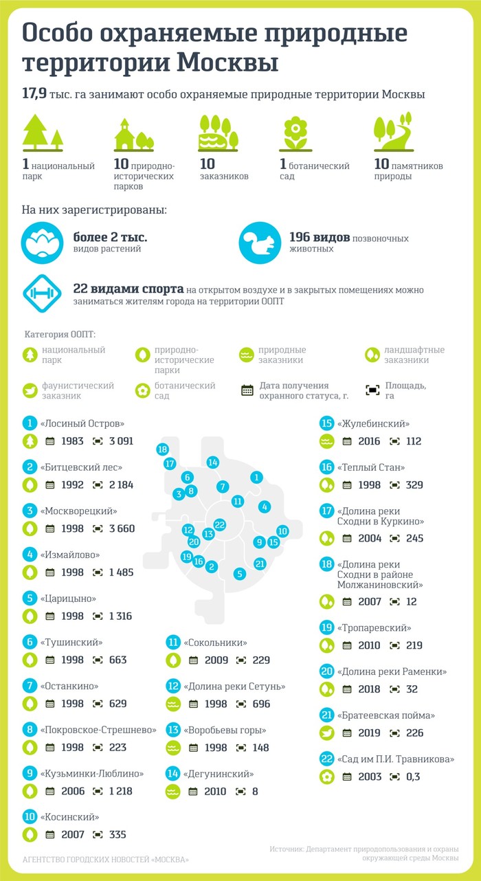 Specially protected natural areas of Moscow - Moscow, Nature, Infographics