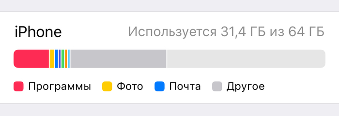 The system takes up a lot of space - My, iOS, iPhone, Help