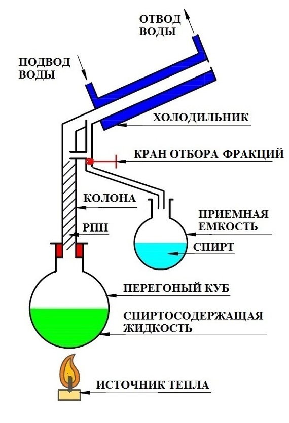Дистилляция является. Ректификационные колонны схема для перегонки спирта. Дистилляция схема процесса. Схема аппарат для ректификации спирта. Схема ректификационной колонны для спирта.