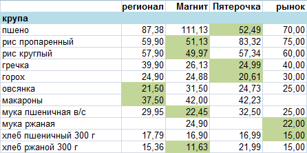 Цены на продукты в Сибири прямо сейчас - Моё, Продукты, Цены, Сибирь, Обзор, Длиннопост