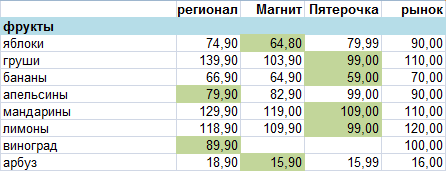 Цены на продукты в Сибири прямо сейчас - Моё, Продукты, Цены, Сибирь, Обзор, Длиннопост