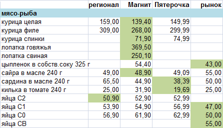 Цены на продукты в Сибири прямо сейчас - Моё, Продукты, Цены, Сибирь, Обзор, Длиннопост