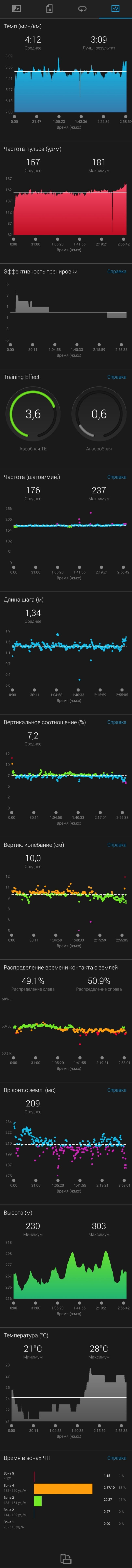 Марафон №2 - Моё, Марафон, Бег, Спорт, Экипировка, Тренировка, Длиннопост