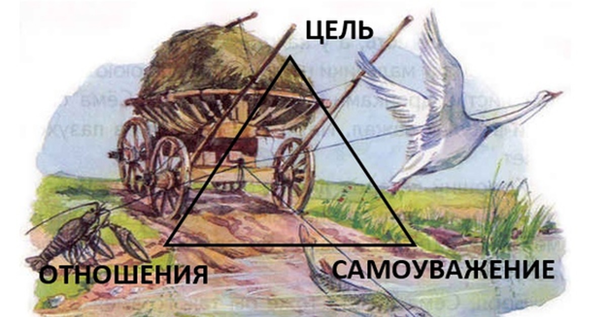 Произведение раково. Крылов лебедь щука. Басня Крылова а воз и ныне там. Крылов басни а воз и ныне там. Басня Крылов лебеди и щука.