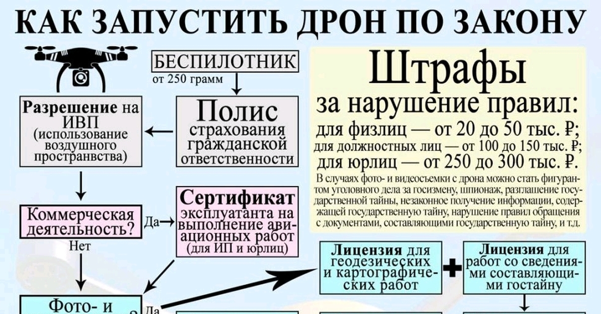 Как запустить дрон по закону картинка