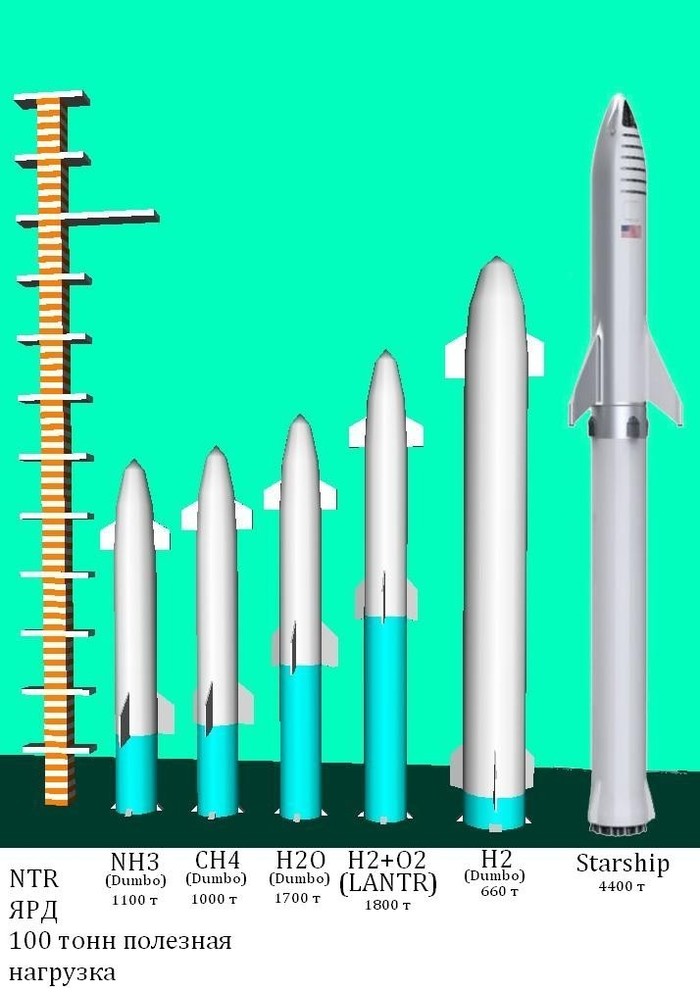 Nuclear powered missiles - My, Space, Cosmonautics, Rocket, Booster Rocket, Nuclear, Nuclear engine, Spacex, Starship, Longpost