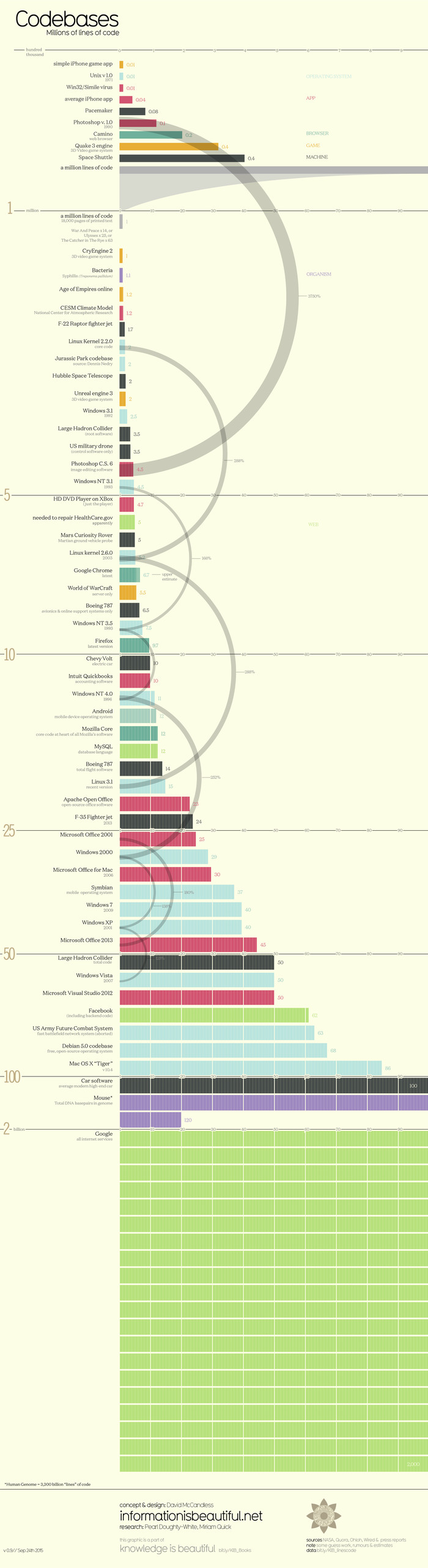 A million lines of code - Infographics, Visualization, Statistics, Programming, Longpost