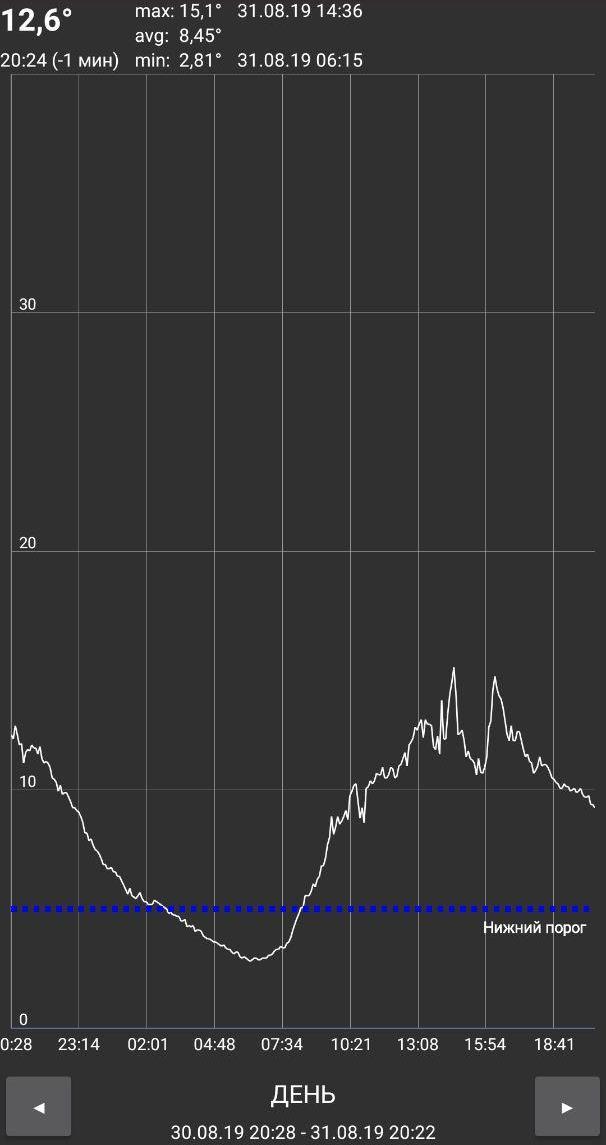 Weather monitoring or electronic thermometer - My, Microcontrollers, Nodemcu, Internet of things, Longpost