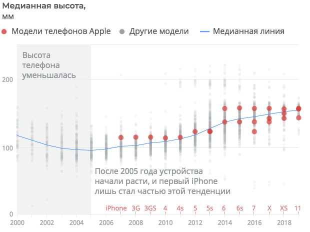 How mobile phones have changed in 20 years (RIA Novosti infographic) - Infographics, Риа Новости, Telephone, Mobile phones, Longpost