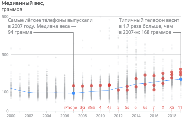 How mobile phones have changed in 20 years (RIA Novosti infographic) - Infographics, Риа Новости, Telephone, Mobile phones, Longpost