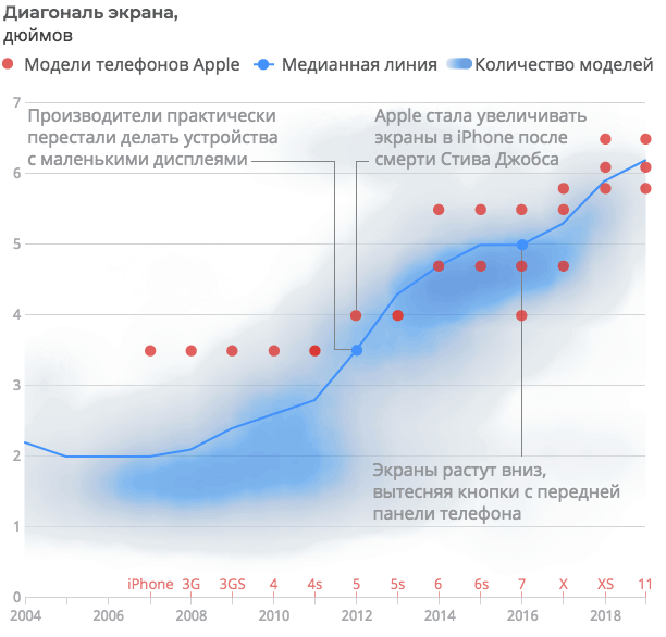 How mobile phones have changed in 20 years (RIA Novosti infographic) - Infographics, Риа Новости, Telephone, Mobile phones, Longpost