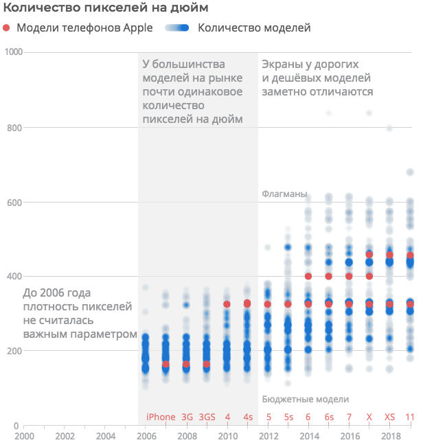 How mobile phones have changed in 20 years (RIA Novosti infographic) - Infographics, Риа Новости, Telephone, Mobile phones, Longpost