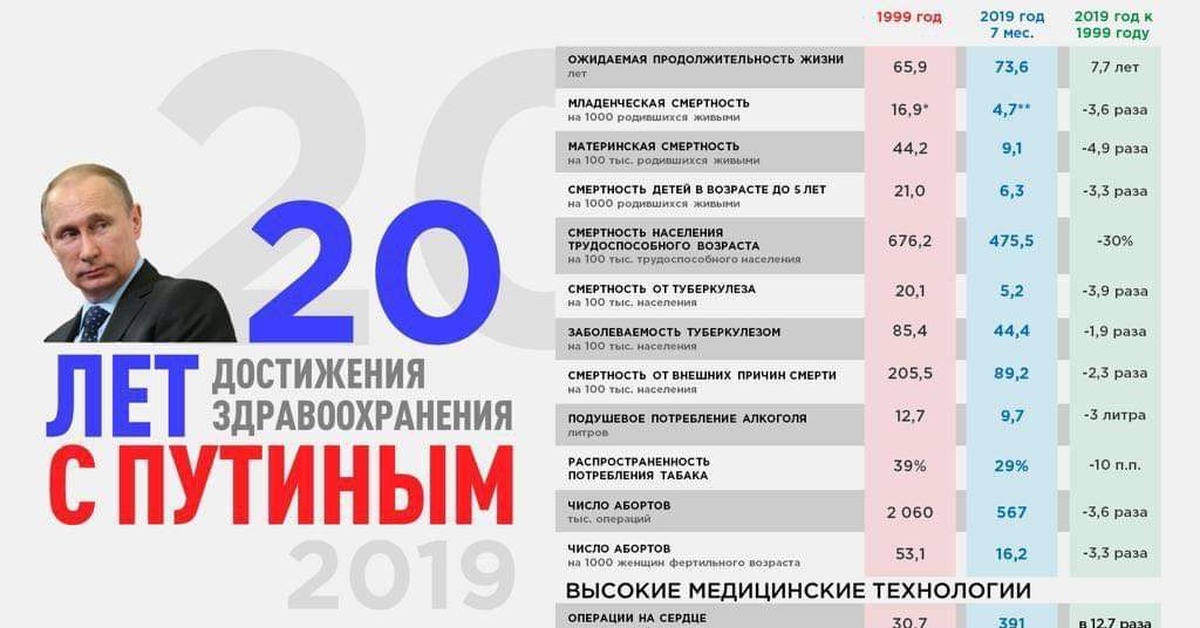 Итоги года с путиным радио. Достижения Путина за 20 лет правления. Достижения России за 20 лет правления Путина в цифрах. Достижения Путина за 20 лет в цифрах. Достижения паутина за 20 лет.