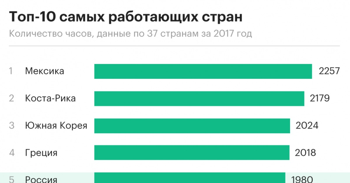 В каких странах работает. Самые работающие страны. Статистика самых работающих стран. Топ самых работающих стран. Топ 10 самых работающих стран.