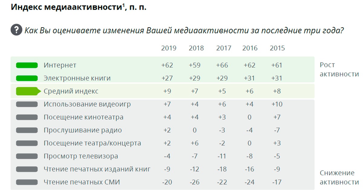 Рост сми. Статистика использования СМИ. Статистика использования СМИ В России. Телевидение статистика. Рейтинг сайтов СМИ.