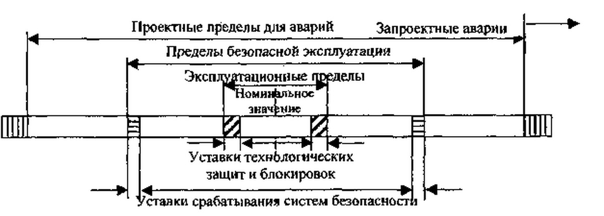 Предел безопасности