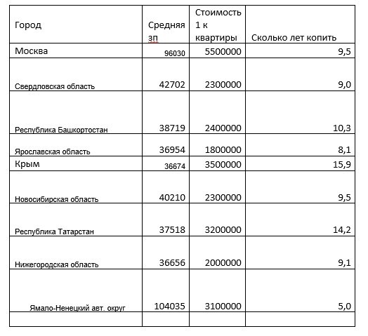 В каком регионе дольше всего придется копить на квартиру - Моё, Зарплата, Копить на квартиру, Накопления