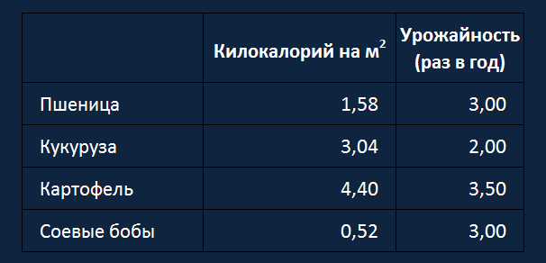 Земля не резиновая или мифы о перенаселении. - Моё, Будущее, Энергетика, Перенаселение, Земля, Длиннопост