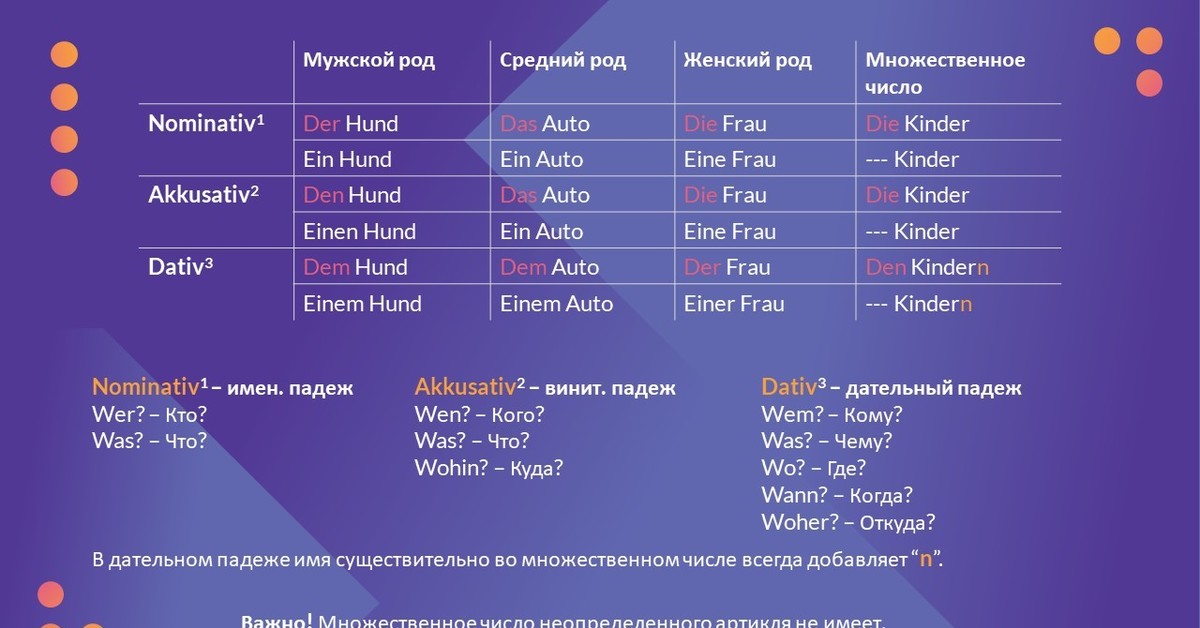 Артикли по падежам. Падежи немецкого языка таблица с вопросами. Dativ в немецком языке артикли. Окончания падежей в немецком языке таблица. Падежи в немецком языке с вопросами и переводом.