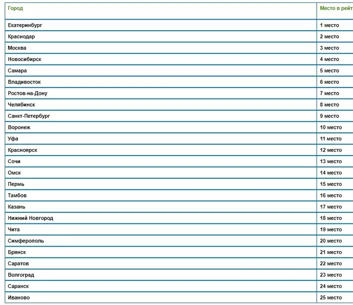 Raiding of cities with low social responsibility. - My, Statistics, Escort, Survey, news, Prostitution