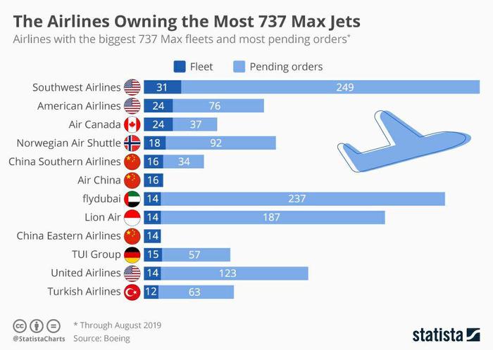 The largest Boeing 737 Max operators in the world - Aviation, Boeing, Boeing-737, Airline, Boeing, Boeing 737