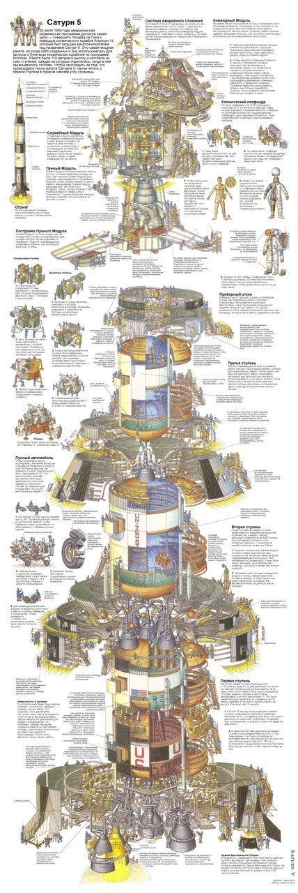 Создание и устройство ракеты-носителя «Сатурн-5» - Космос, Сатурн 5, Аполлон, Луна, Длиннопост, Saturn V