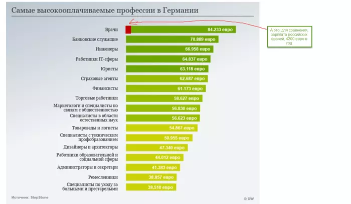 The salaries of Russian doctors will catch up with the salaries of German doctors ... by 2080. - Doctors, Salary