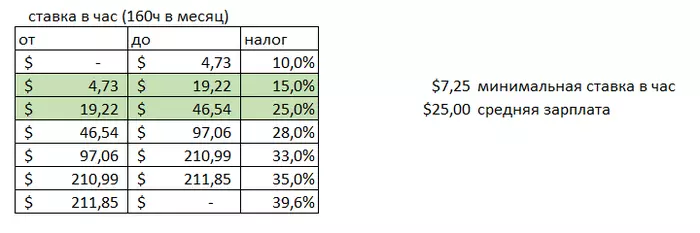 Сравнение реальных доходов в РФ и США - Моё, Налоги, Политика, США, Россия, Анализ, Жизнь, Длиннопост