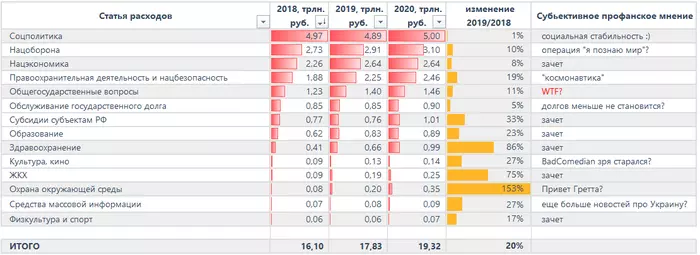 Расходы бюджета России (краткий обзор) - Моё, Политика, Бюджет, Государство, Обзор