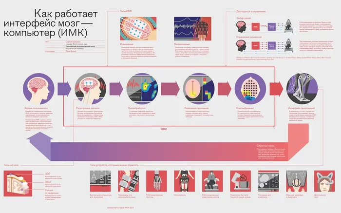 In a simple way about neurointerfaces. part 2 - Neural Interface, Cyberpunk, Bionics, Transhumanism, Exoskeleton, Brain, Longpost