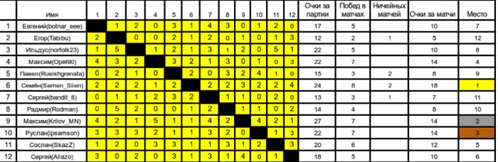 The results of the second peek-a-boo long backgammon tournament. - My, Backgammon, Tournament, Competitions, No rating