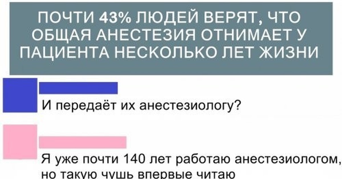 Общий наркоз отнимает годы. Почти 43 людей верят что общая анестезия отнимает.