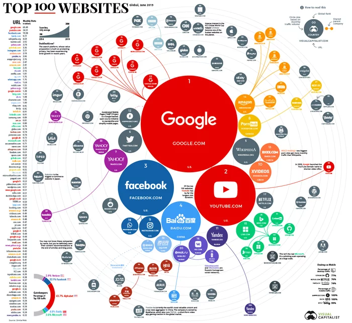 Топ 100 сайтов мира 2019 - Сайт, Рейтинг, Топ, Инфографика, Гифка, Длиннопост