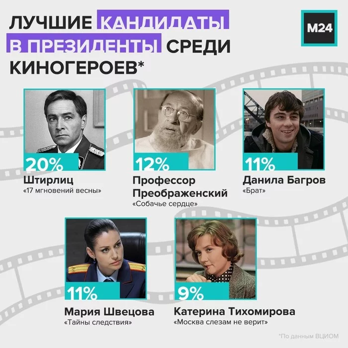 Which of these movie characters is better suited to play a presidential candidate? - Candidates, The president, Movie heroes, Sociological research, Survey