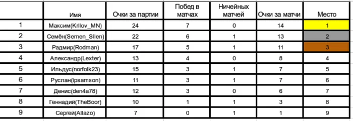 Results of the third peek-a-boo long backgammon tournament. Registration for the 4th tournament. - My, Backgammon, Tournament, Competitions