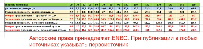 Расчет тормозного и остановочного пути - Моё, Авто, Зима, ДТП, Тормозной путь, Безопасность, Дорожное движение, ПДД, Совет