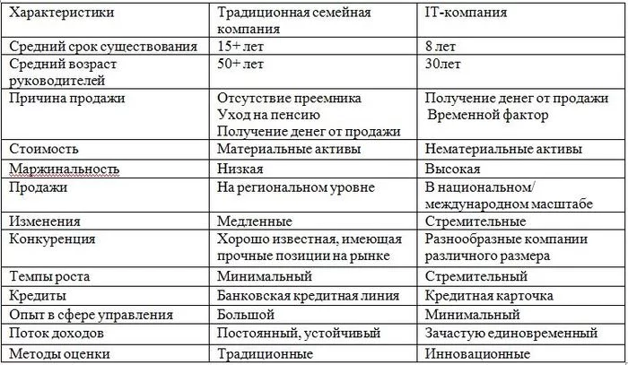 ОЦЕНКА IT-БИЗНЕСА Инновационный подход - Моё, Бизнес, Покупка бизнеса, Оценка бизнеса, Длиннопост