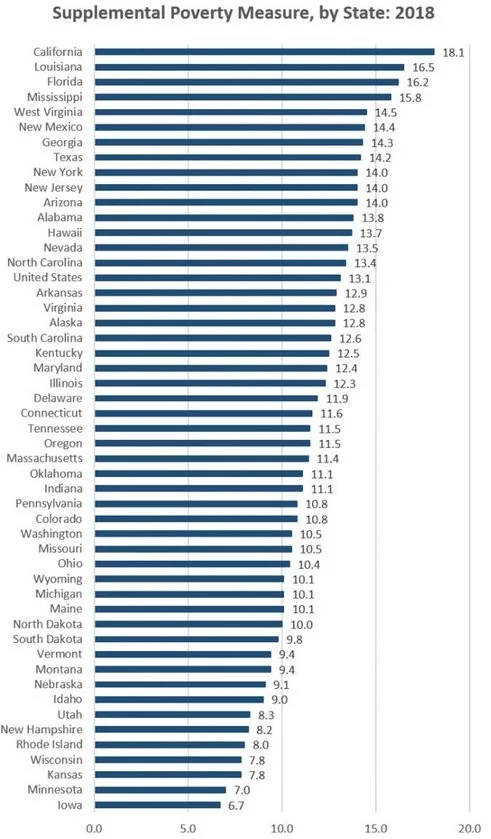 Калифорния - штат, где бедных стало слишком много - США, Бедность, Длиннопост