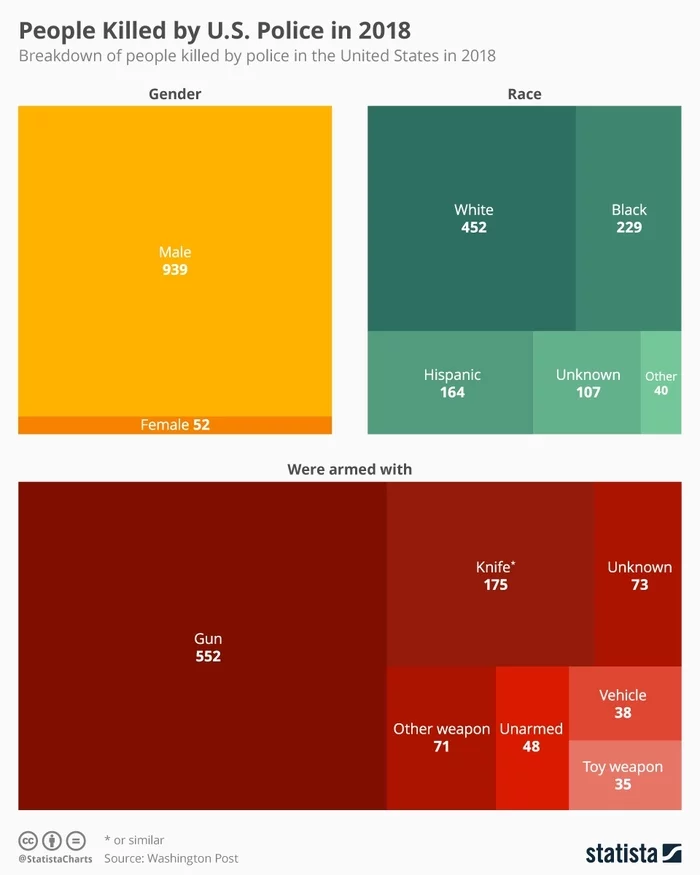 Statistics on those killed by US police in 2018 - USA, US police, Statistics, Murder, Statista, Police