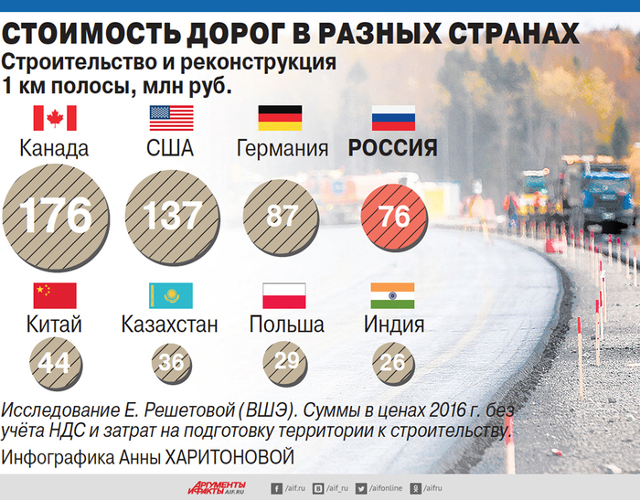 Как два пальца об асфальт. Почему у нас дороги хуже, чем в других странах? Россия, Дорога, Инфраструктура, Аргументы и факты, Длиннопост