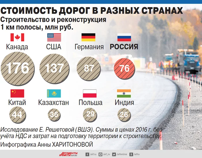 Like two fingers on the asphalt. Why are our roads worse than in other countries? - Russia, Road, Infrastructure, Arguments and Facts, Longpost