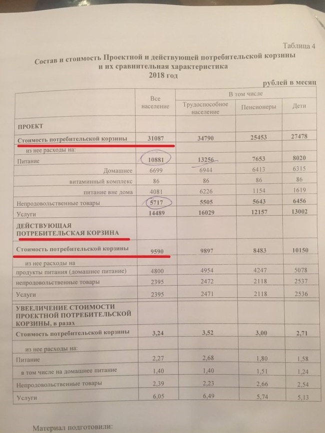 Consumer basket - State Duma, Consumer basket, Poverty, Minimum wage