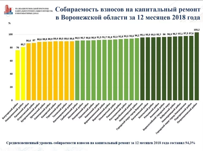 It's nice when your favorite city gets better. - Overhaul, Capital repair fund, Voronezh, Repair, Longpost